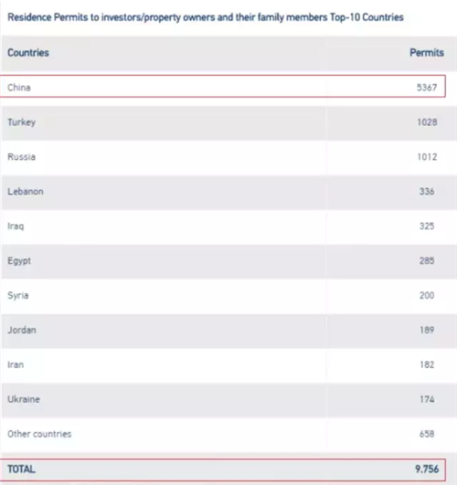 截至11月底希腊发放9756张居留签证，中国人继续领跑
